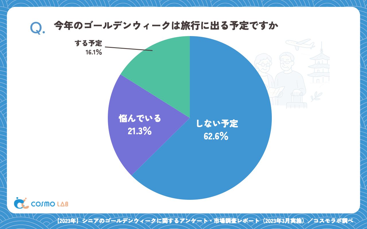 今年のゴールデンウィークは旅行に出る予定ですか(有効回答者数:361名)