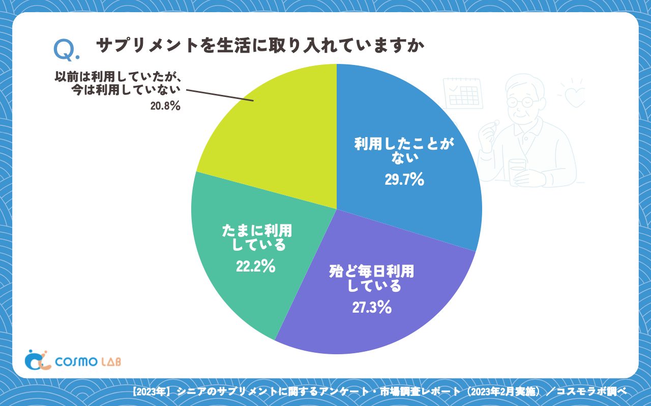 サプリメントを生活に取り入れていますか（有効回答者数：370名）