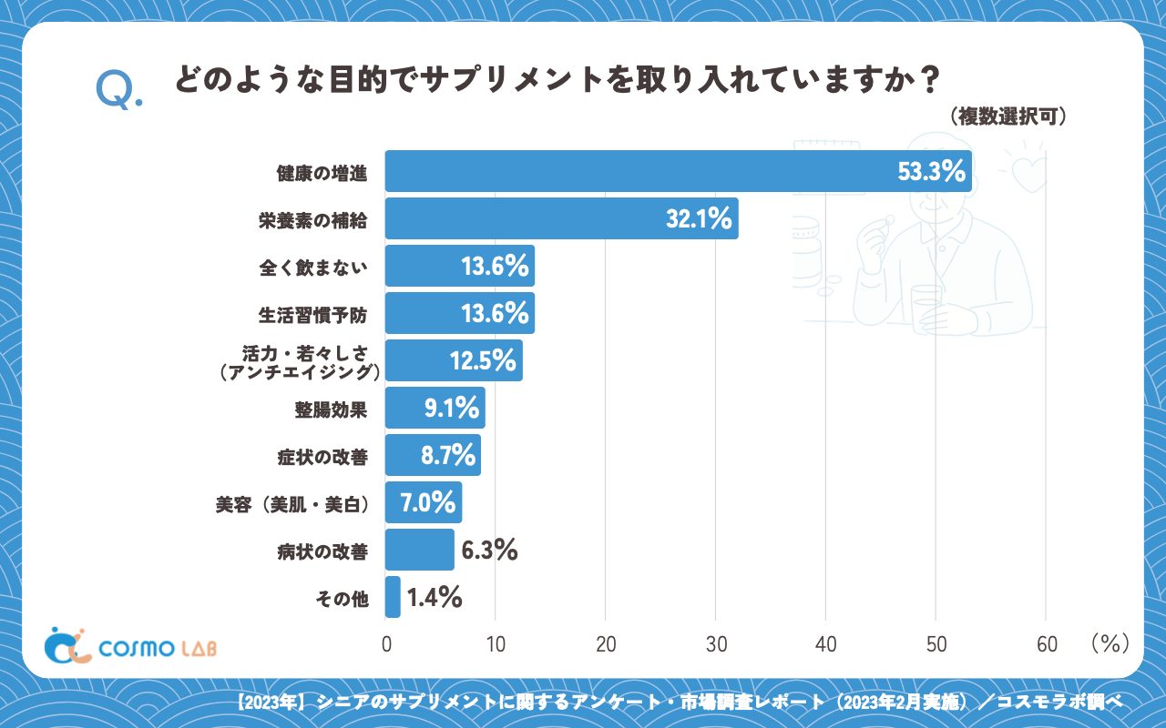 どのような目的でサプリメントを取り入れていますか（複数回答可）（有効回答者数：287名）