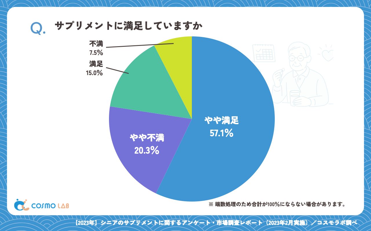 サプリメントに満足していますか（有効回答者数：266名）