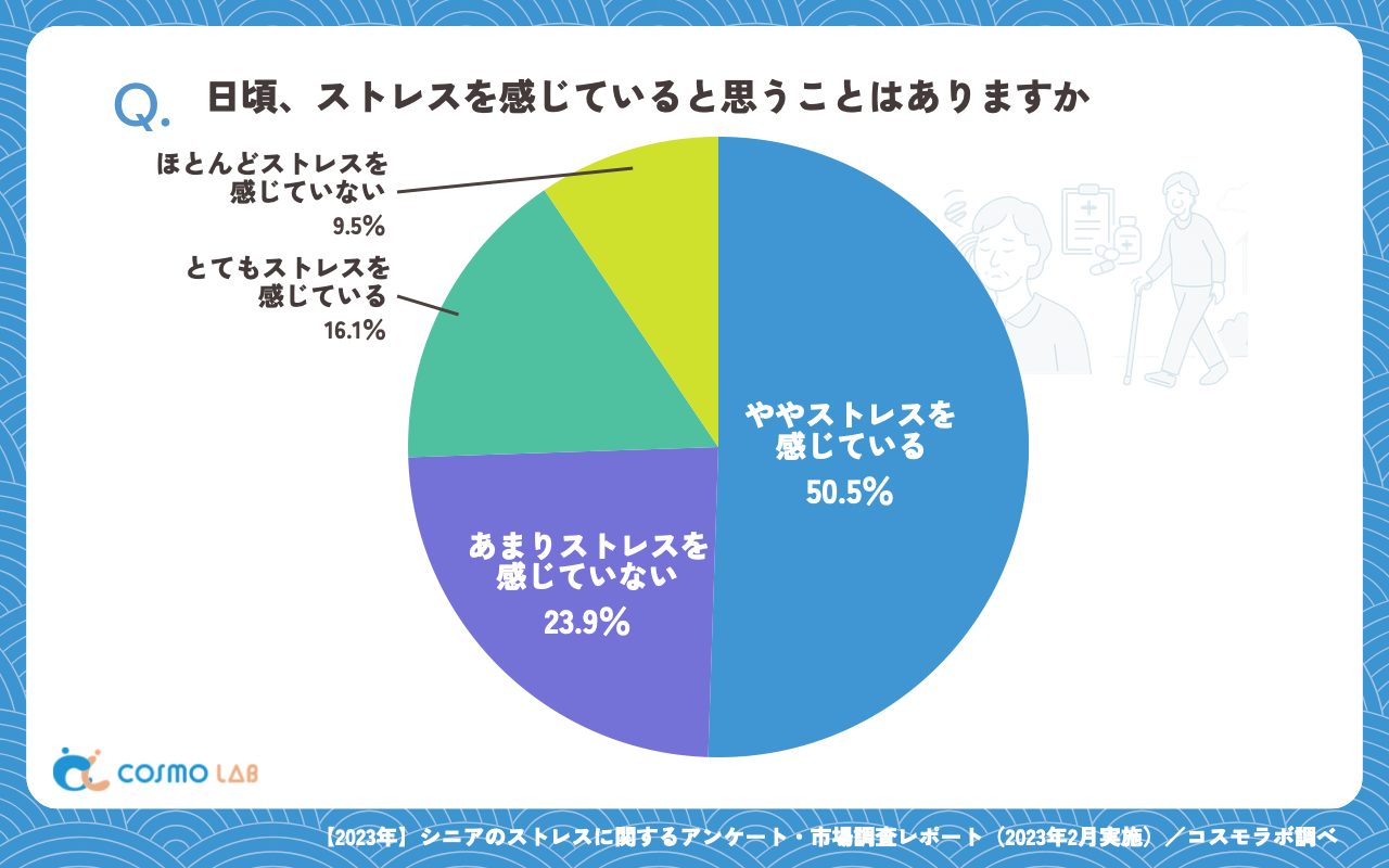 日頃、ストレスを感じていると思うことはありますか（有効回答者数：380名）