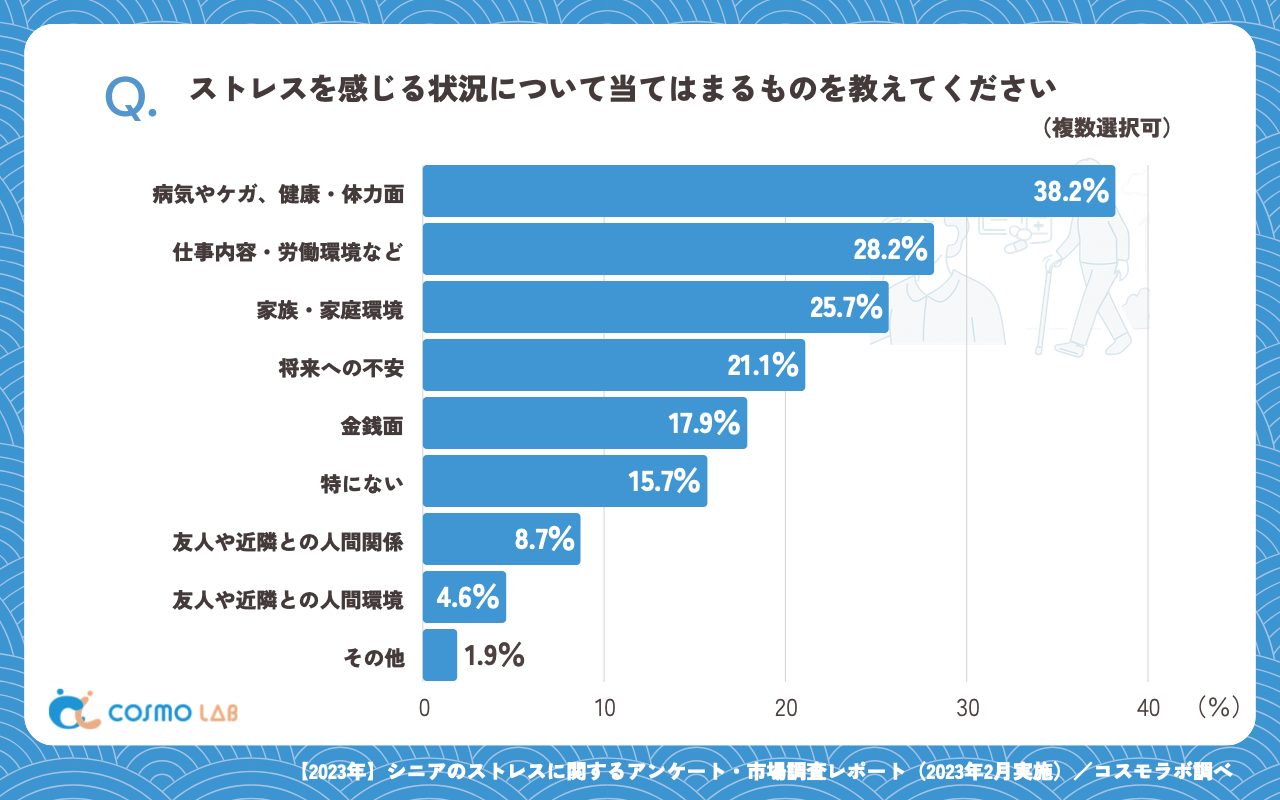 ストレスを感じる状況について当てはまるもの（複数回答可）（有効回答者数：369名）