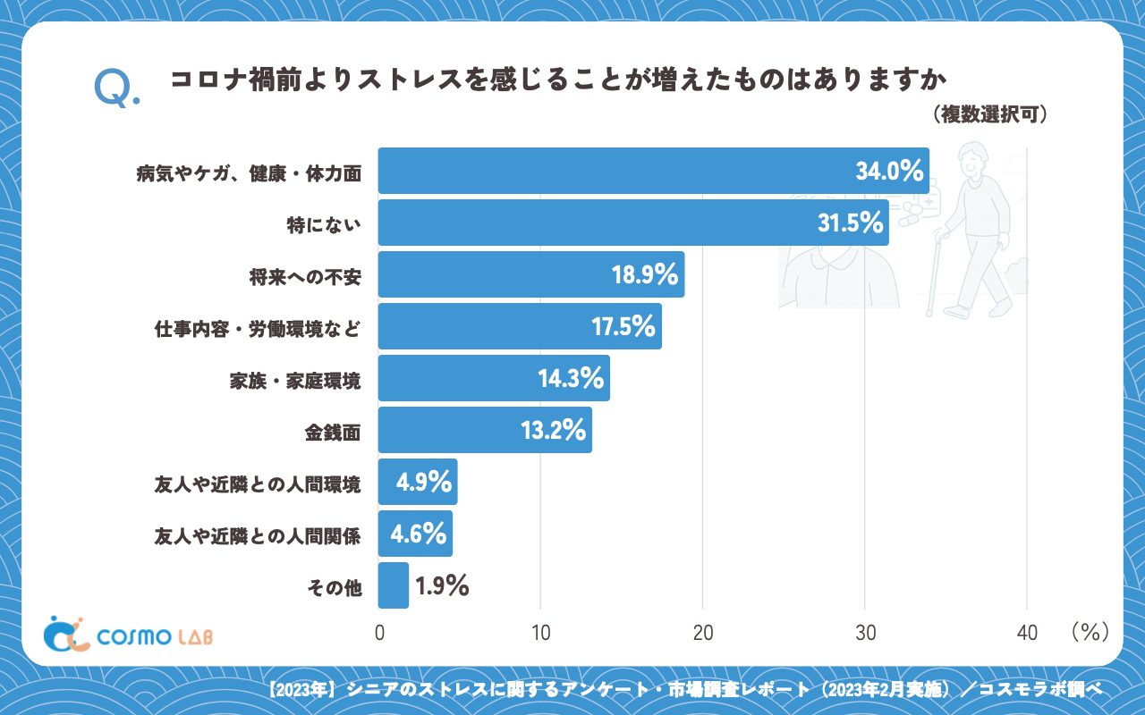 コロナ禍前よりストレスを感じることが増えたものはありますか（複数回答可）（有効回答者数：371名）