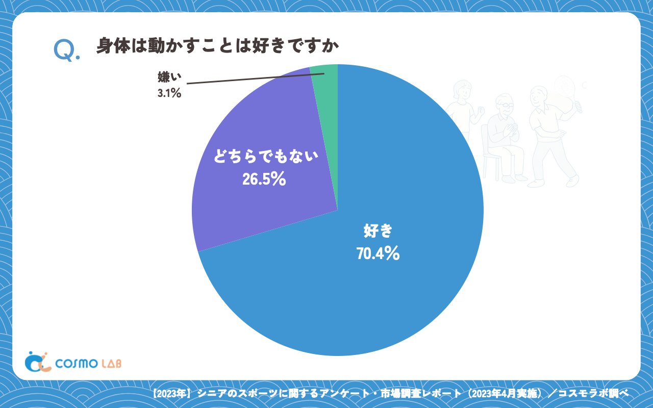 身体は動かすことは好きですか(有効回答者数:449名)