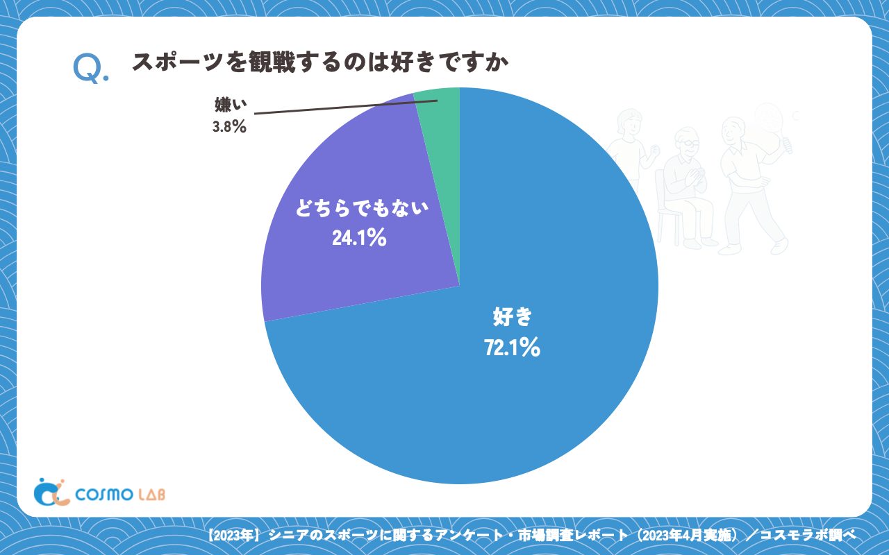 スポーツを観戦するのは好きですか(有効回答者数:448名)