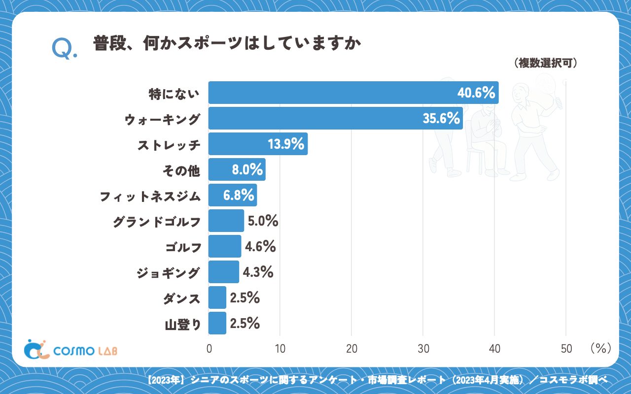 普段、何かスポーツはしていますか(複数回答可)(有効回答者数:438名)