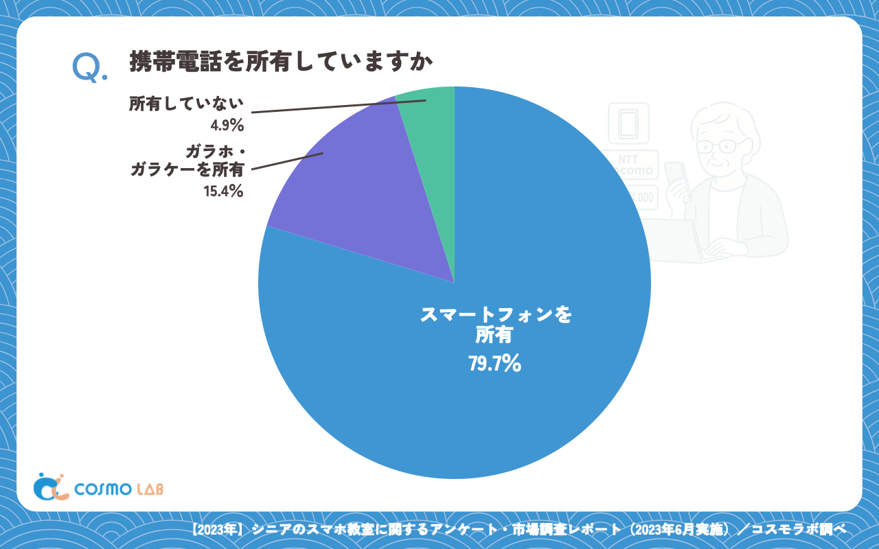 携帯電話を所有していますか（有効回答者数：345名）