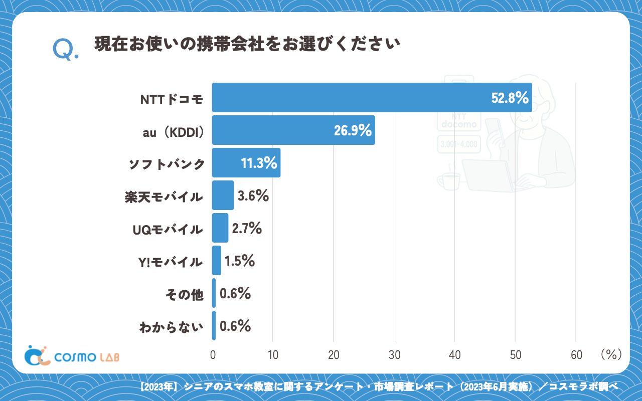 現在お使いの携帯会社をお選びください（有効回答者数：335名）