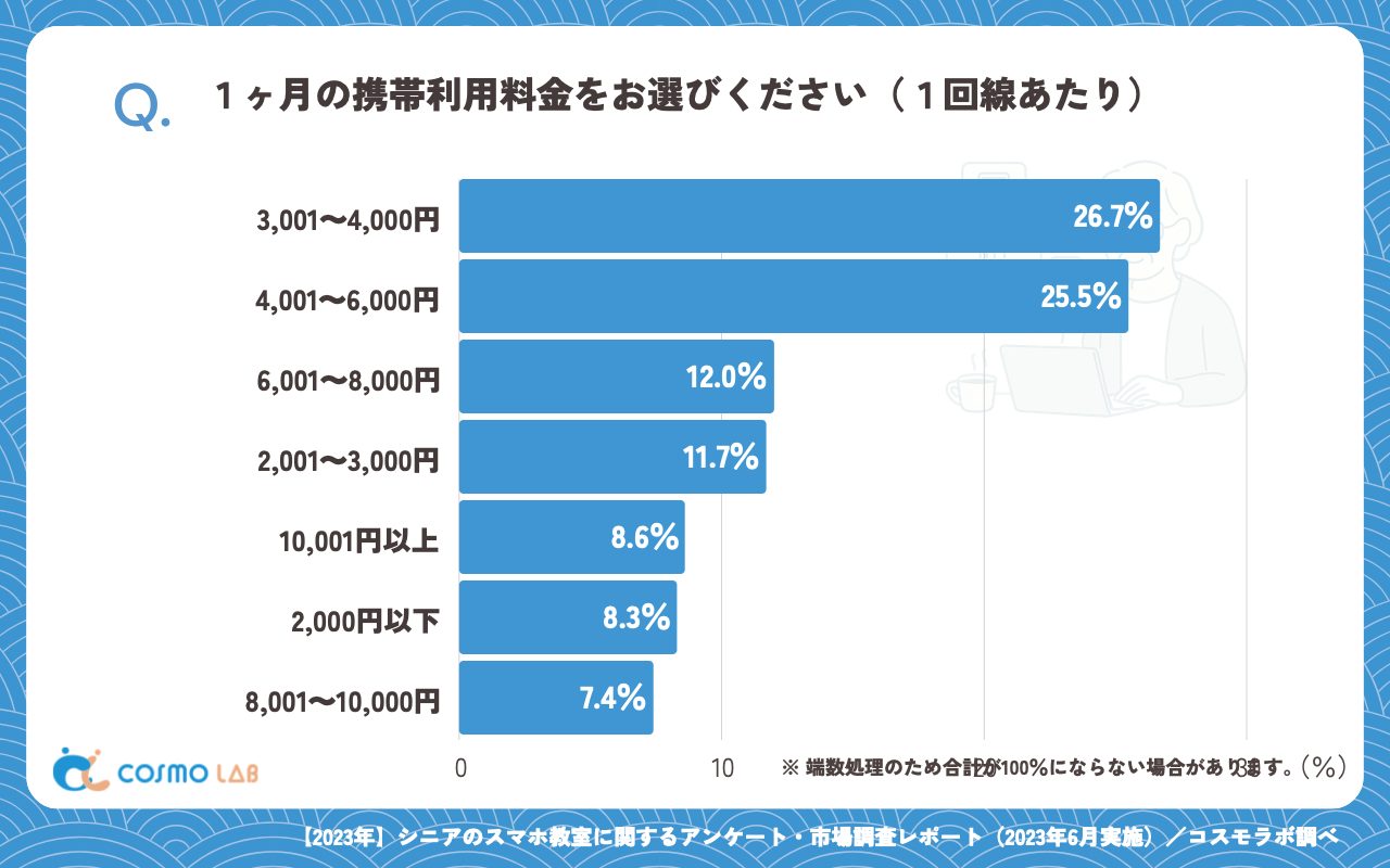 １ヶ月の携帯利用料金をお選びください（１回線あたり）（有効回答者数：326名）