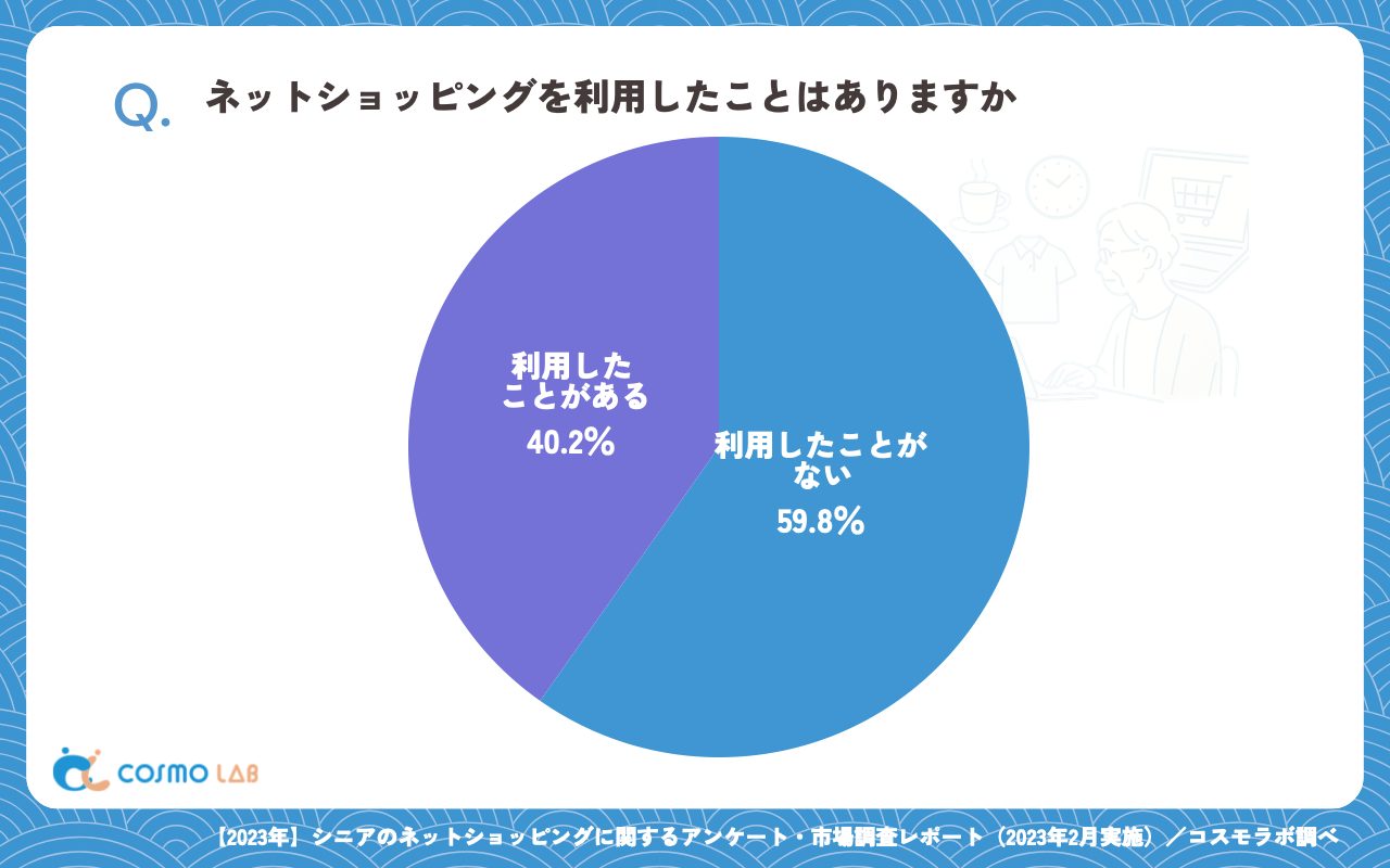 ネットショッピングを利用したことはありますか（有効回答者数：415名）
