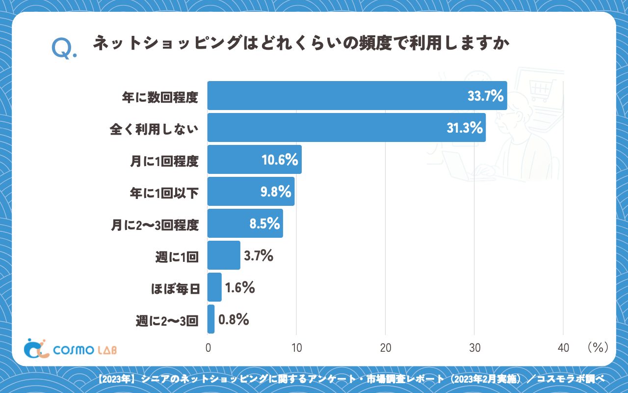 ネットショッピングはどれくらいの頻度で利用しますか（有効回答者数：246名）