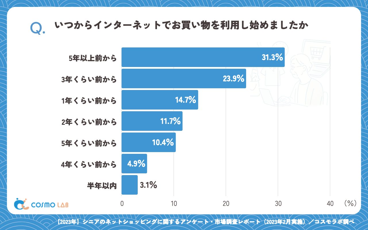 いつからインターネットでお買い物を利用し始めましたか（有効回答者数：163名）