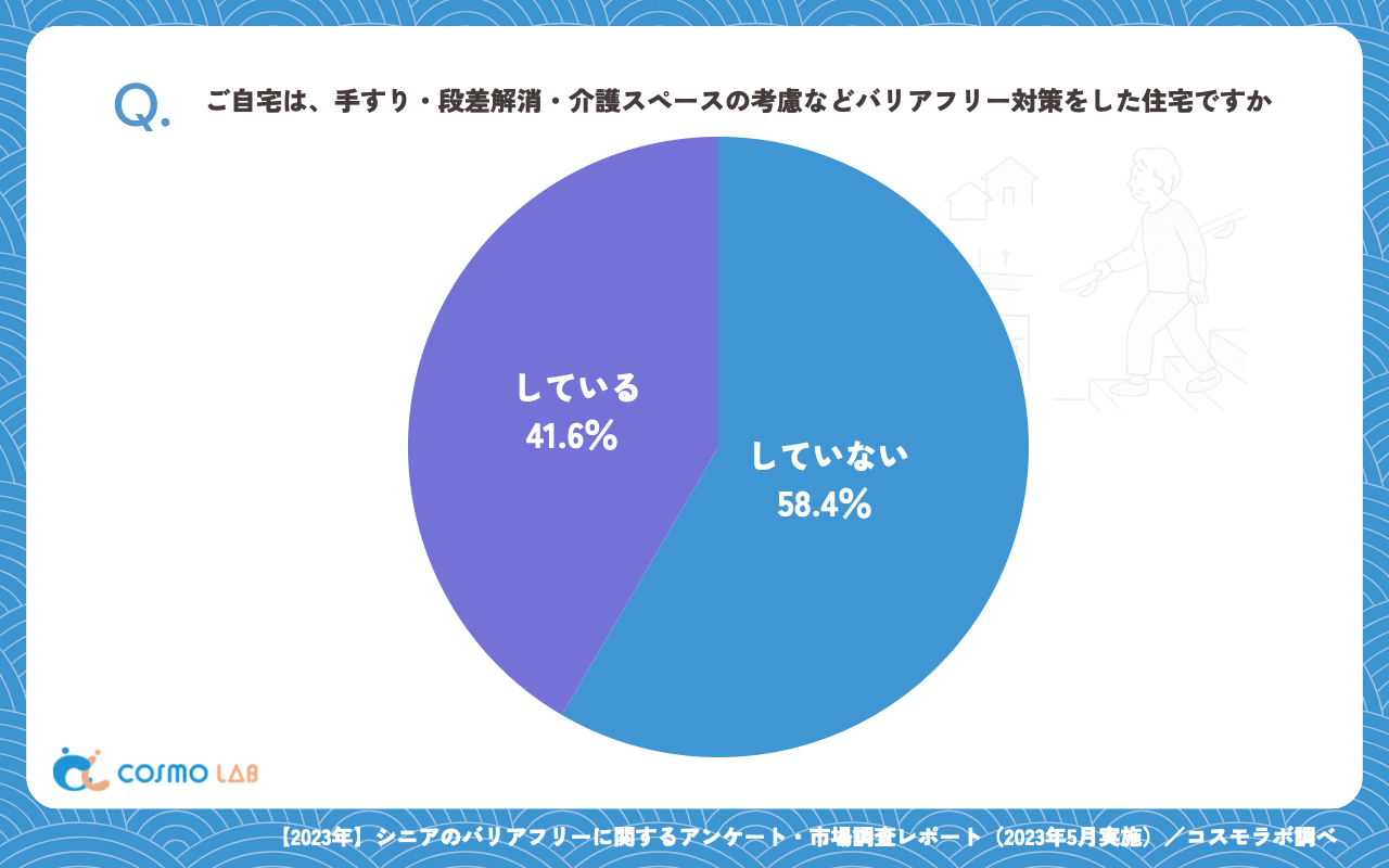 ご自宅は、手すり・段差解消・介護スペースの考慮などバリアフリー対策をした住宅ですか（有効回答者数：303名）