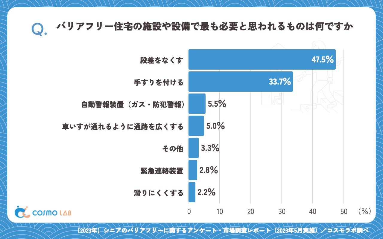 バリアフリー住宅の施設や設備で最も必要と思われるものは何ですか（有効回答者数：181名）