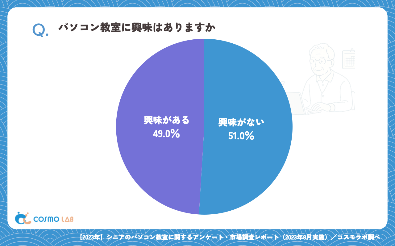 パソコン教室に興味はありますか（有効回答者数：361名）