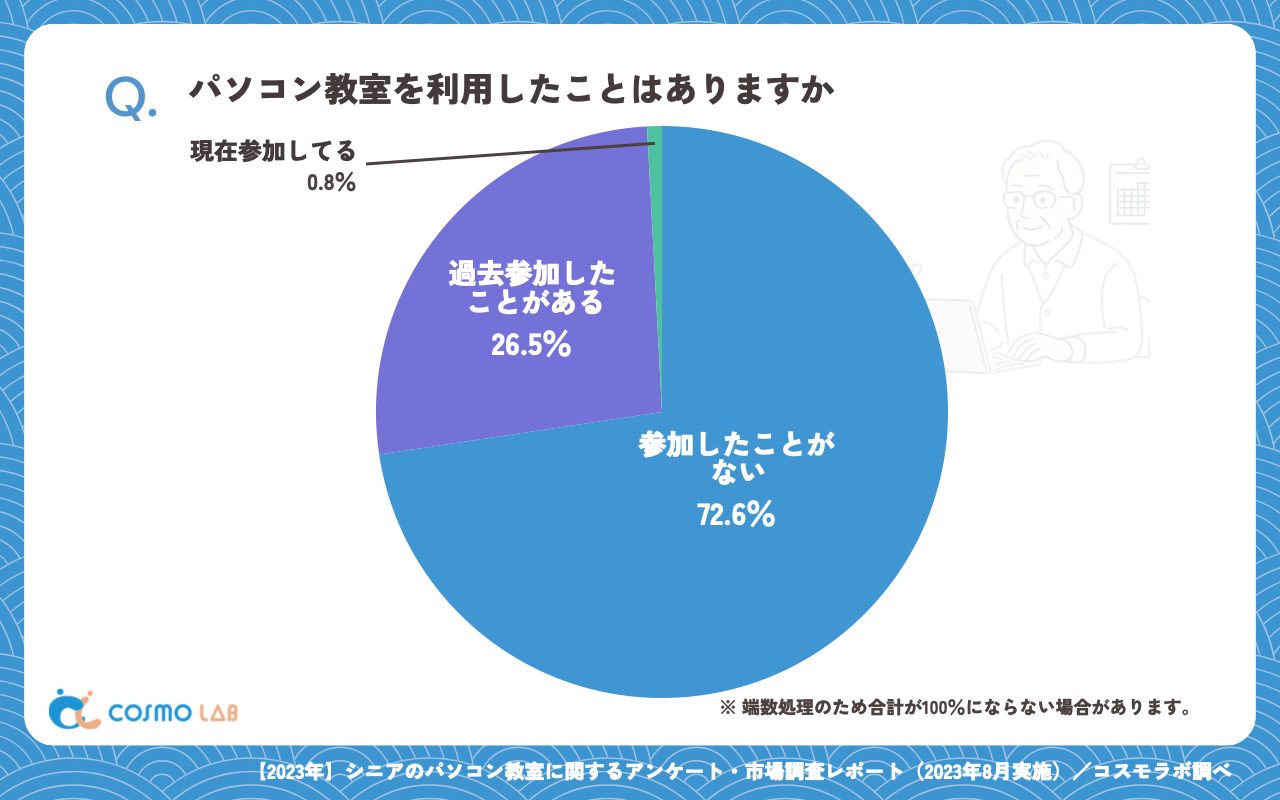 パソコン教室を利用したことはありますか（有効回答者数：358名）
