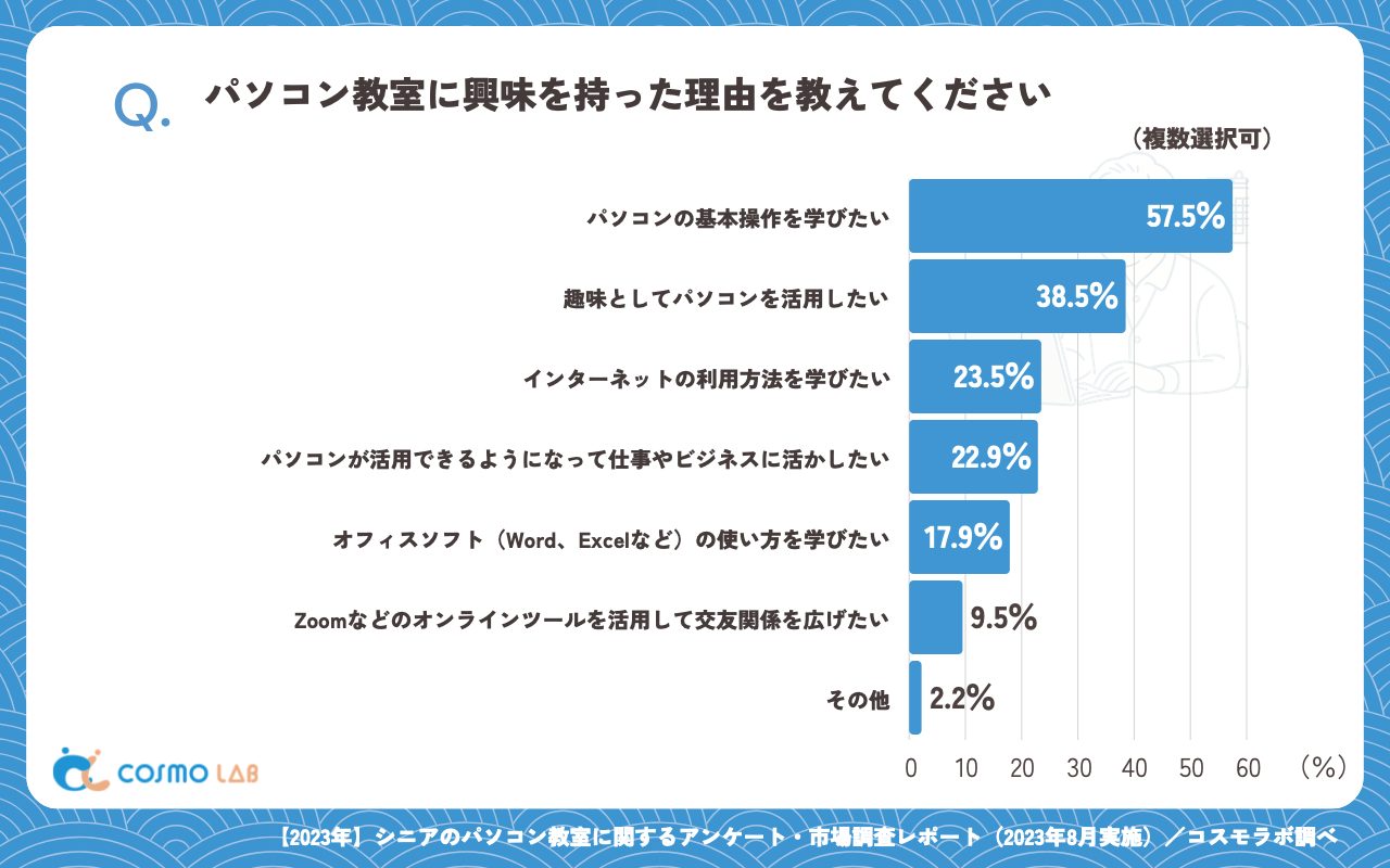 パソコン教室に興味を持った理由（複数回答可）（有効回答者数：179名）
