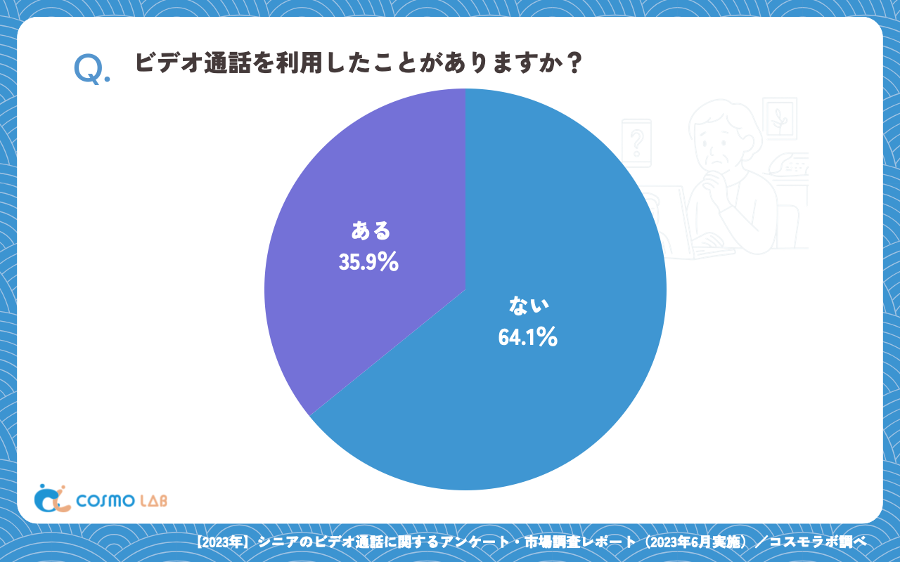 ビデオ通話を利用したことがありますか（有効回答者数：357名）