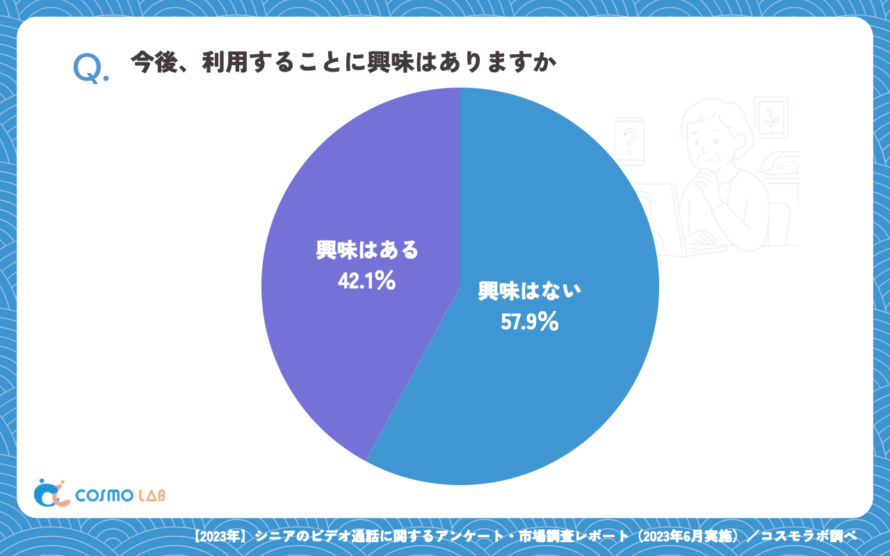 今後、利用することに興味はありますか（有効回答者数：247名）