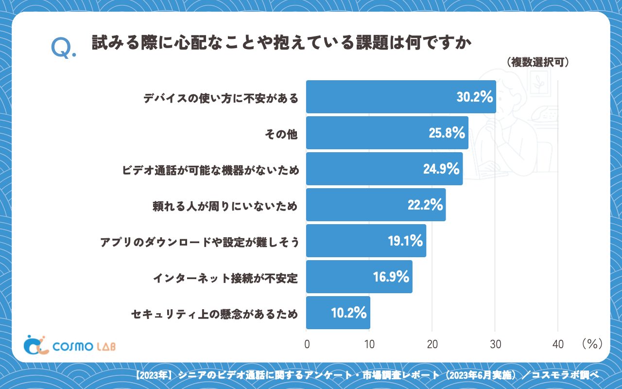 試みる際に心配なことや抱えている課題は何ですか（複数回答可）（有効回答者数：225名）