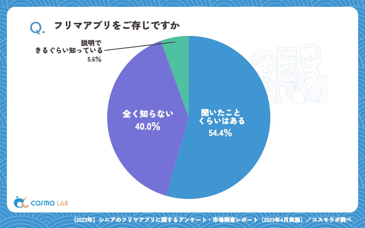 フリマアプリをご存じですか（有効回答者数：395名）