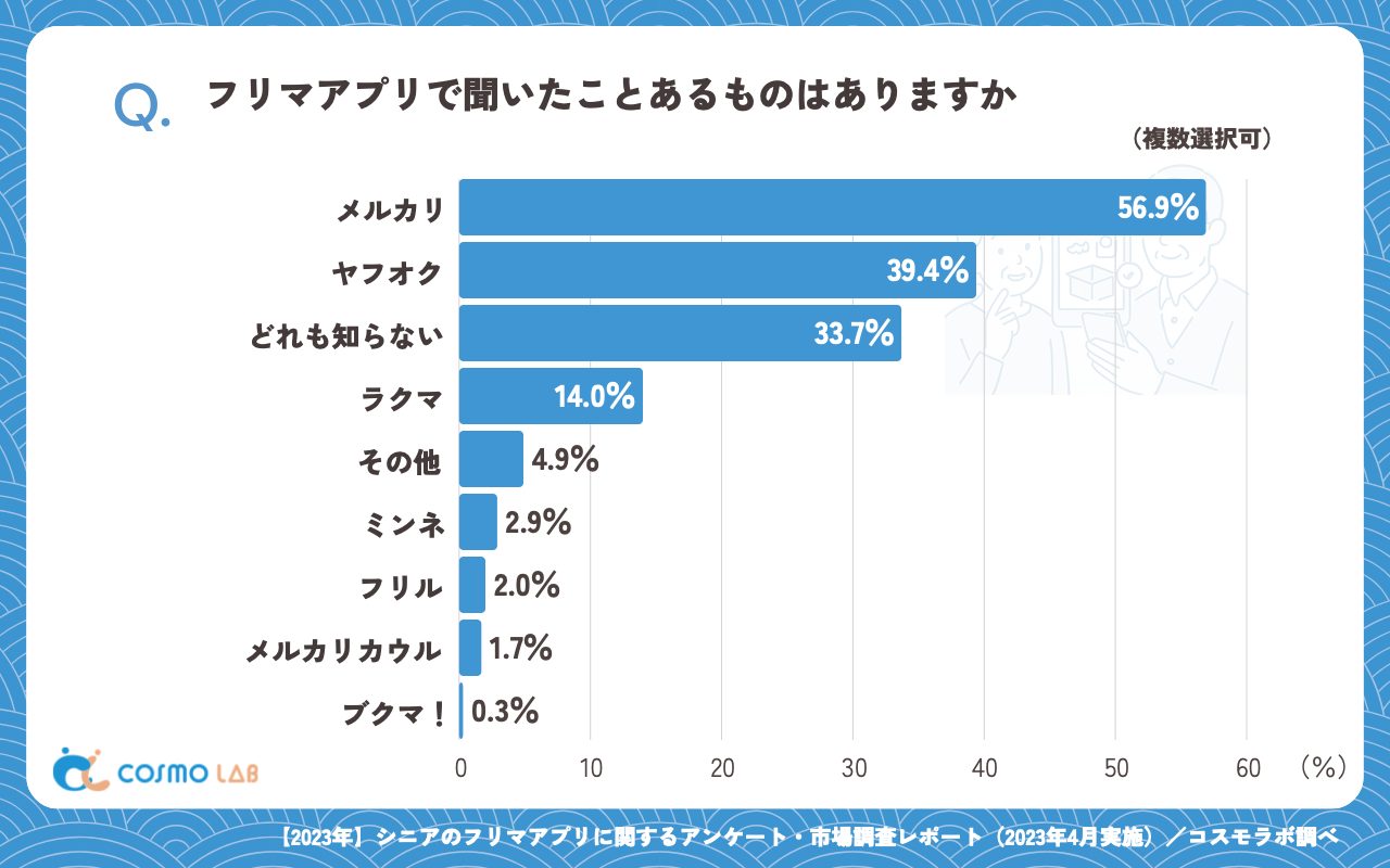 フリマアプリで聞いたことあるものはありますか（複数回答可）（有効回答者数：350名）