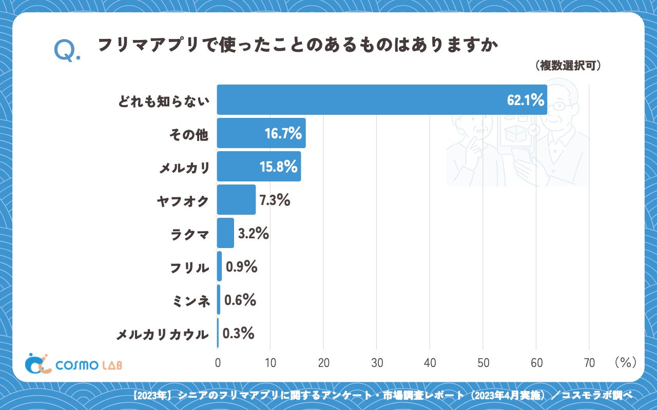 フリマアプリで使ったことのあるものはありますか（複数回答可）（有効回答者数：317名）