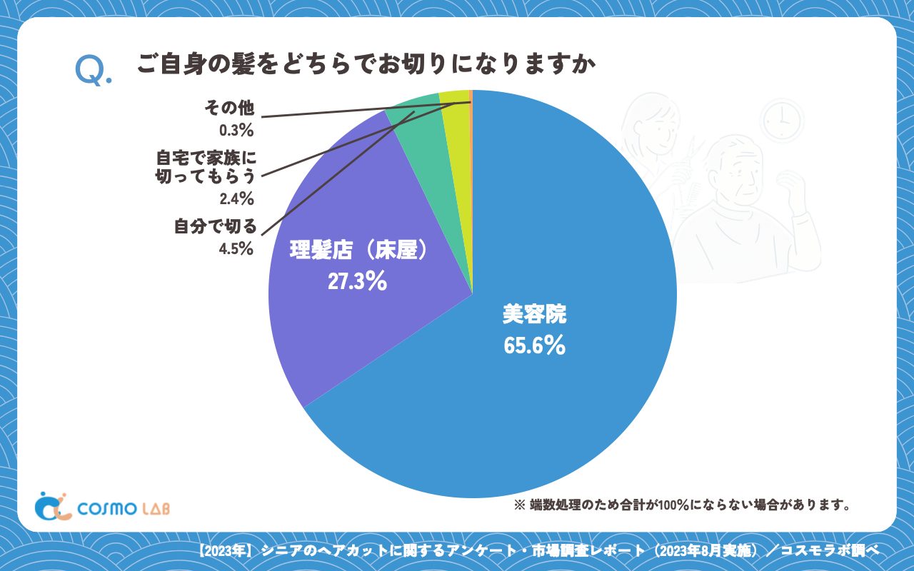 ご自身の髪をどちらでお切りになりますか（有効回答者数：337名）