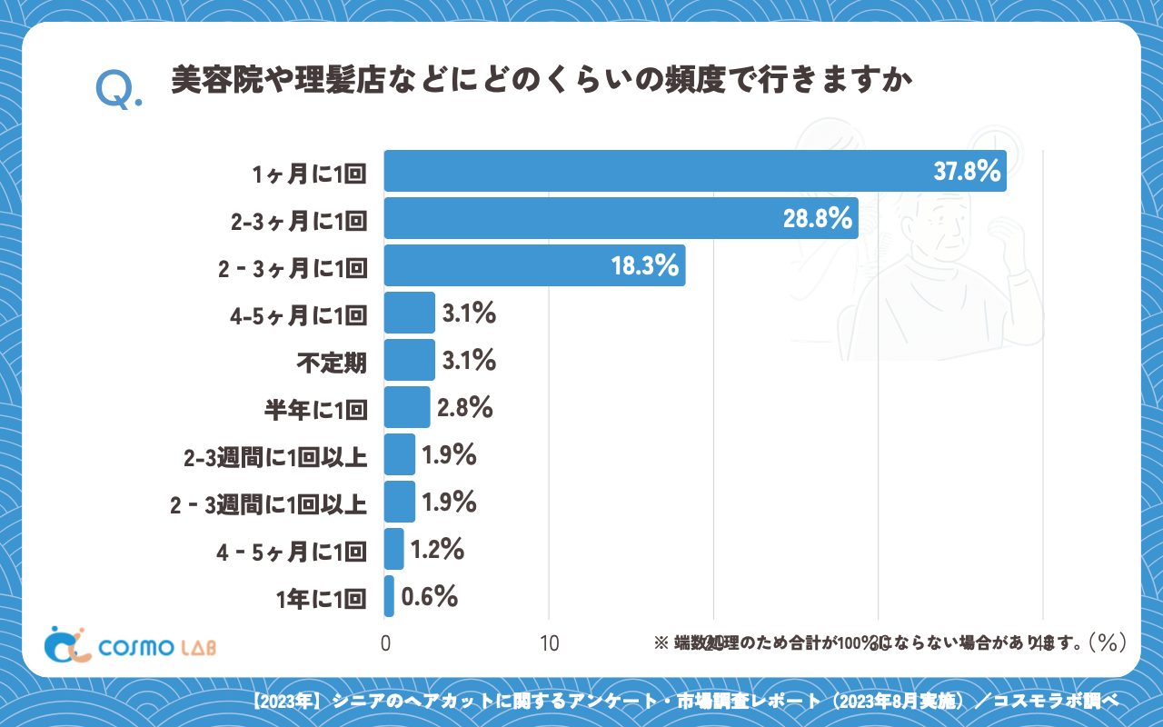 美容院や理髪店などにどのくらいの頻度で行きますか（有効回答者数：323名）