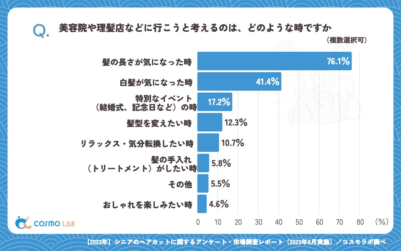 美容院や理髪店などに行こうと考えるのは、どのような時ですか（複数回答可）（有効回答者数：326名）