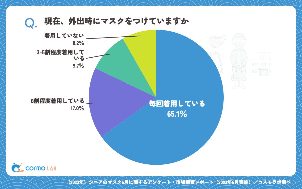 現在、外出時にマスクをつけていますか（有効回答者数：352名）