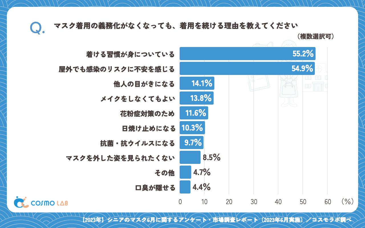 マスク着用の義務化がなくなっても、着用を続ける理由（複数回答可）（有効回答者数：319名）