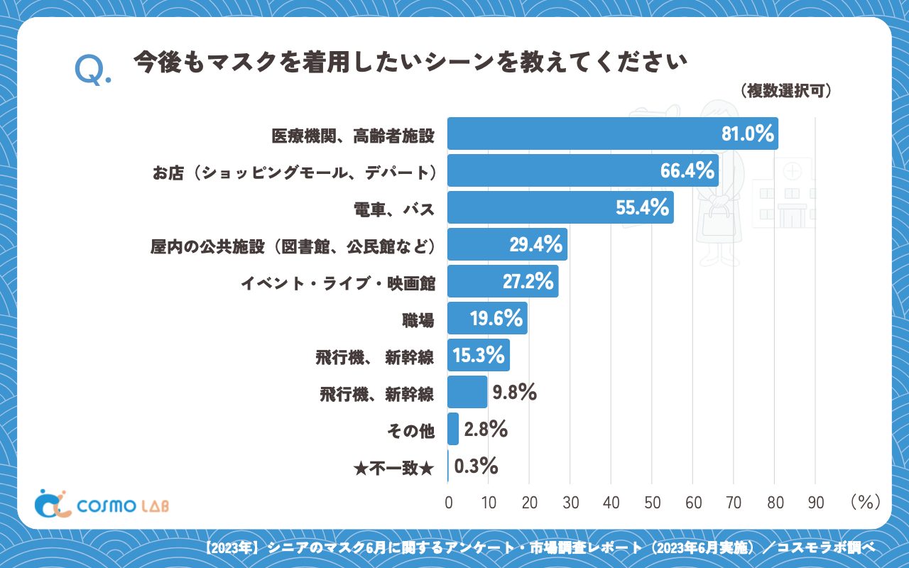 今後もマスクを着用したいシーン（複数回答可）（有効回答者数：327名）
