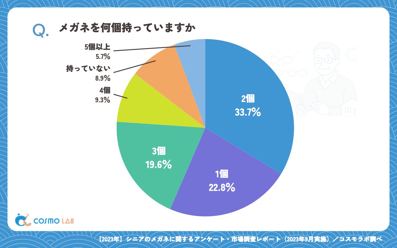 メガネを何個持っていますか（有効回答者数：439名）