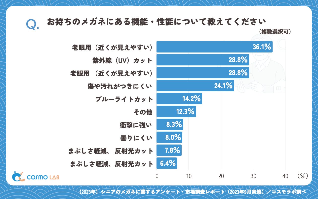 お持ちのメガネにある機能・性能（複数回答可）（有効回答者数：424名）