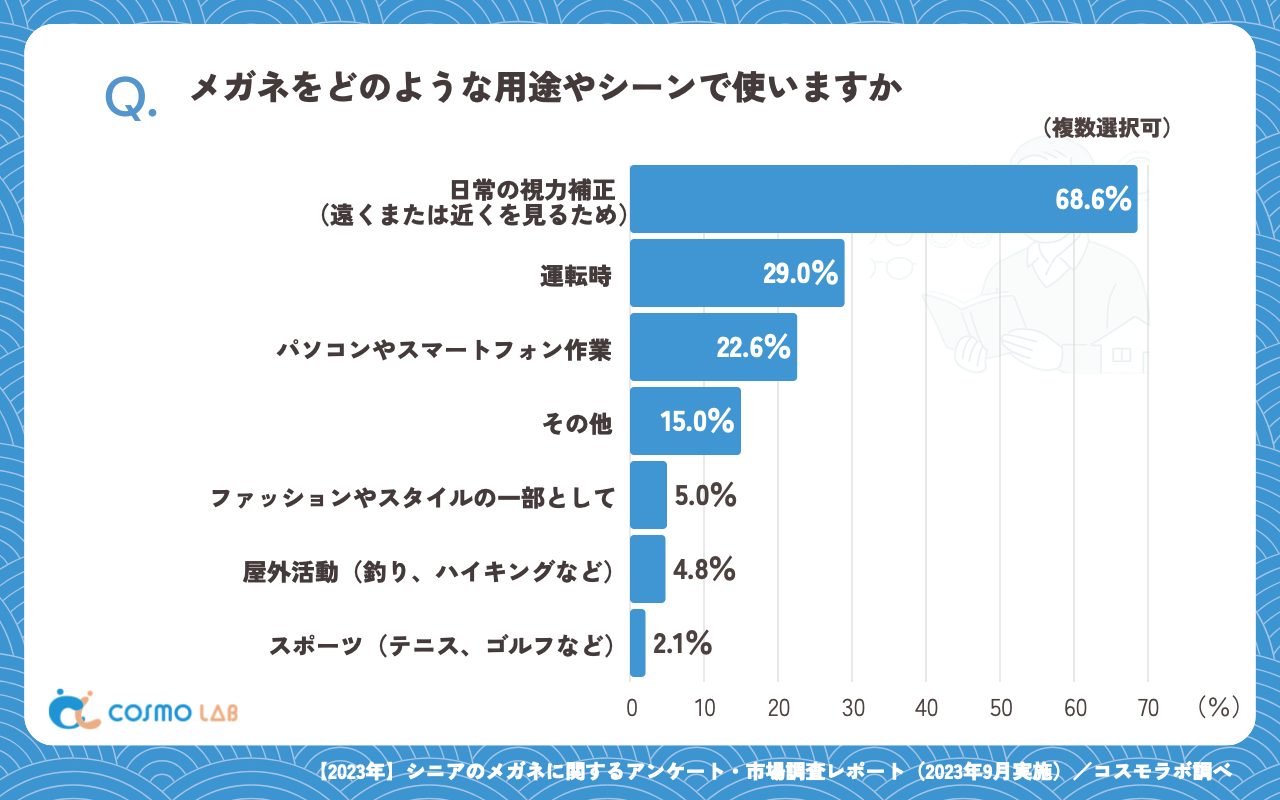 メガネをどのような用途やシーンで使いますか（複数回答可）（有効回答者数：420名）