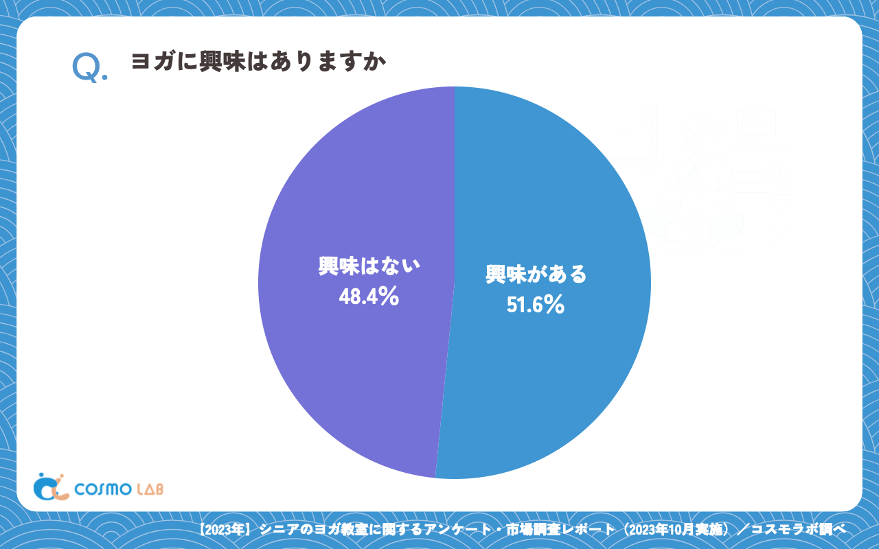 ヨガに興味はありますか（有効回答者数：349名）