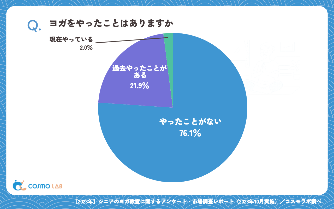 ヨガをやったことはありますか（有効回答者数：347名）