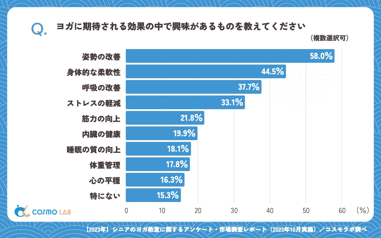 ヨガに期待される効果の中で興味があるもの（複数回答可）（有効回答者数：326名）