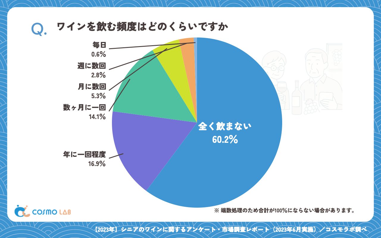ワインを飲む頻度はどのくらいですか（有効回答者数：319名）