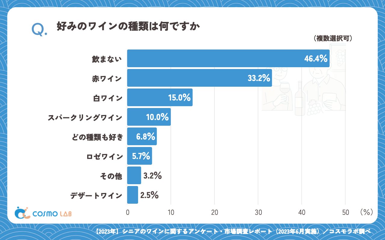 好みのワインの種類は何ですか（複数回答可）（有効回答者数：280名）