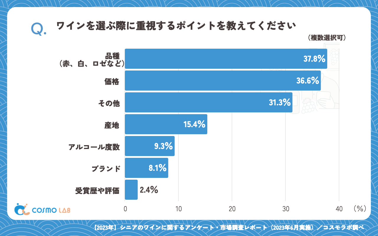 ワインを選ぶ際に重視するポイント（複数回答可）（有効回答者数：246名）