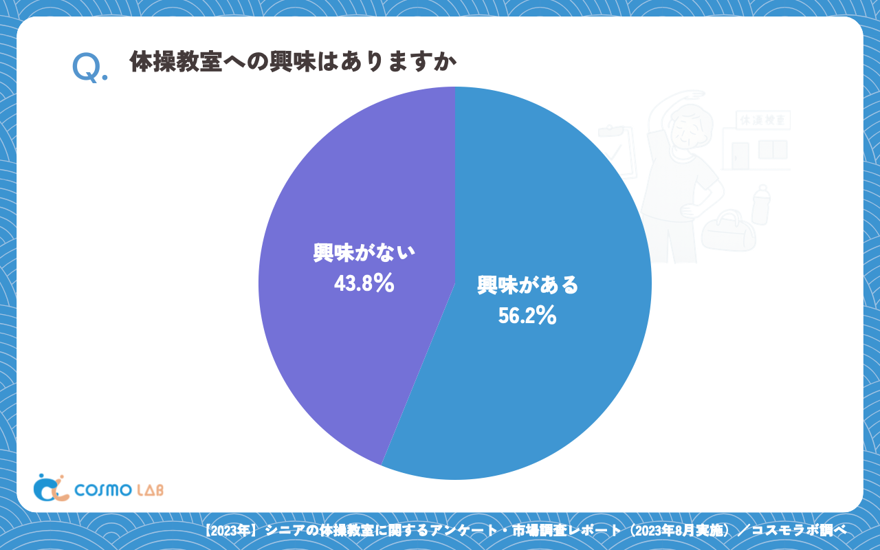 体操教室への興味はありますか(有効回答者数:317名)