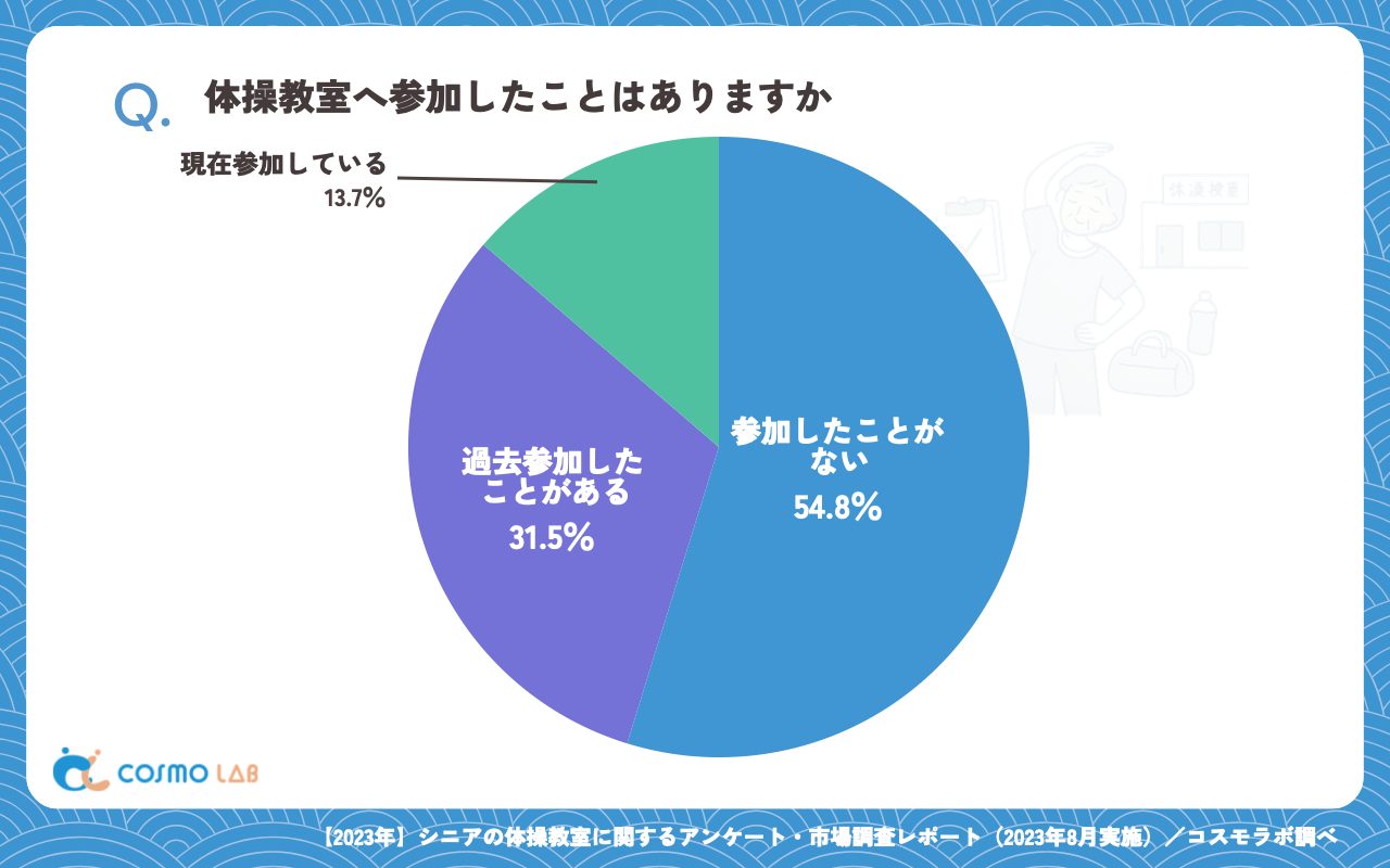 体操教室へ参加したことはありますか(有効回答者数:314名)