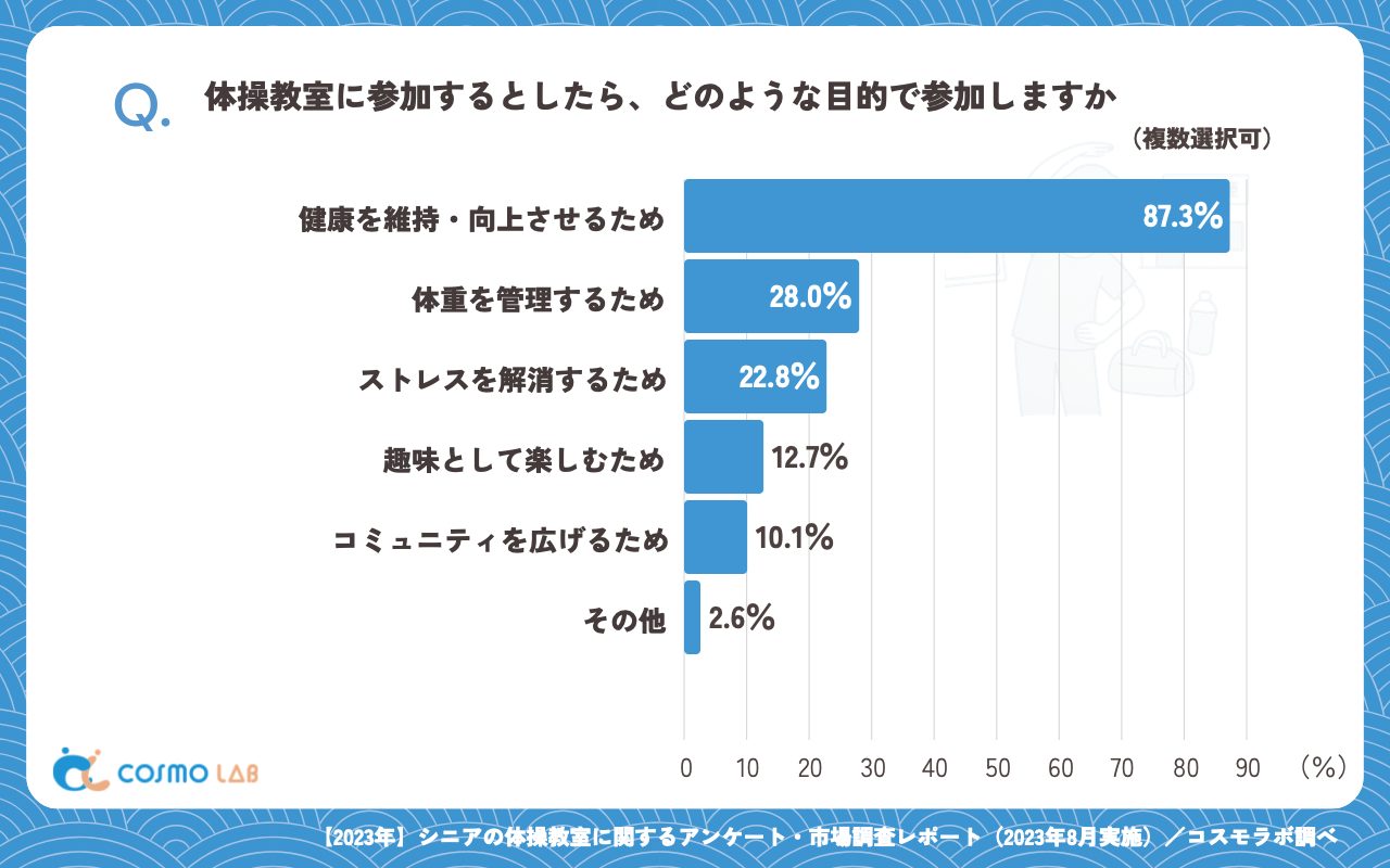 体操教室に参加するとしたら、どのような目的で参加しますか(複数回答可)(有効回答者数:189名)