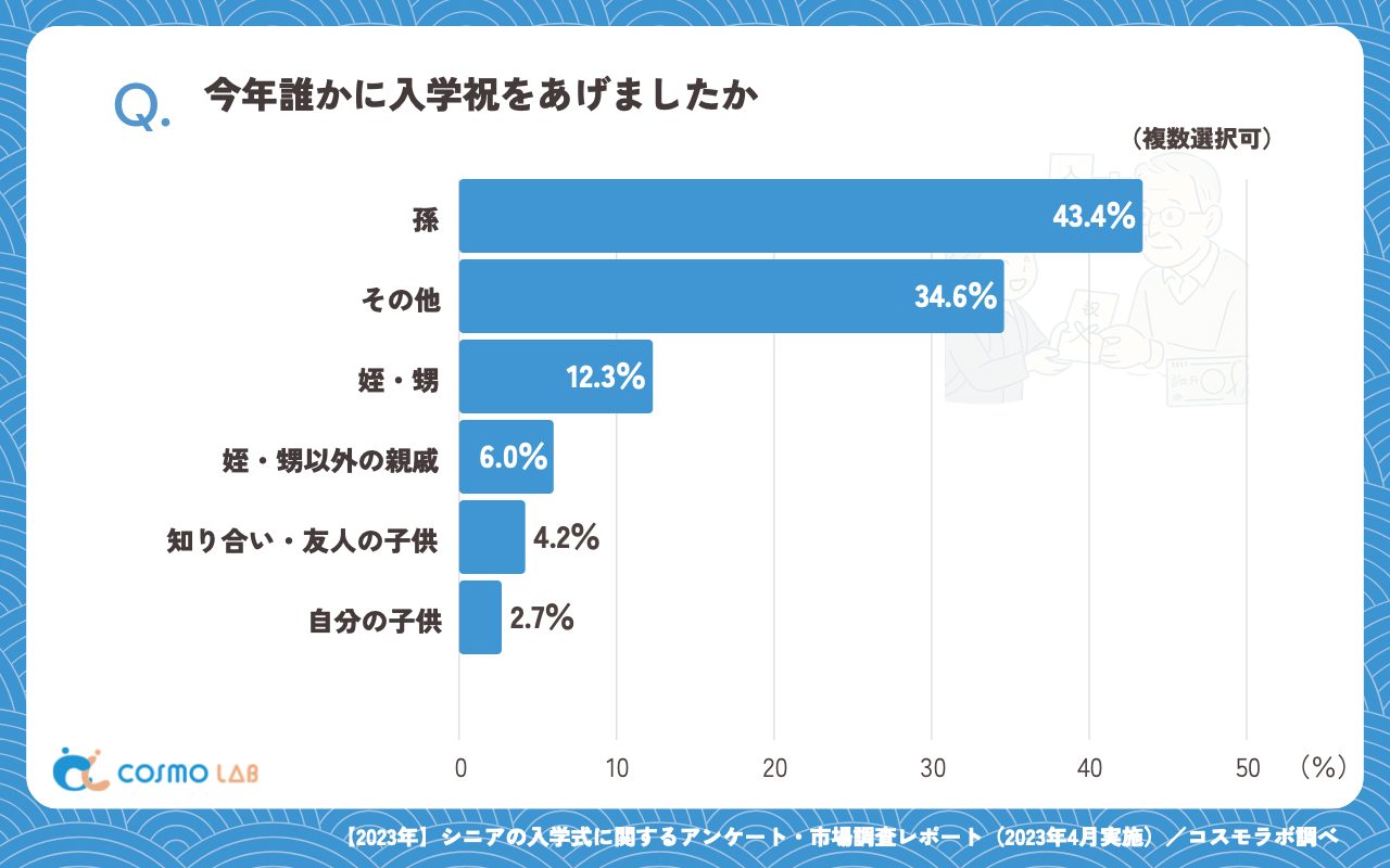 今年誰かに入学祝をあげましたか(複数回答可)(有効回答者数:332名)