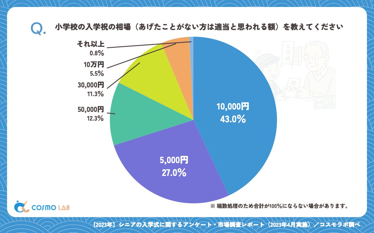 小学校の入学祝の相場(あげたことがない方は適当と思われる額)(有効回答者数:381名)