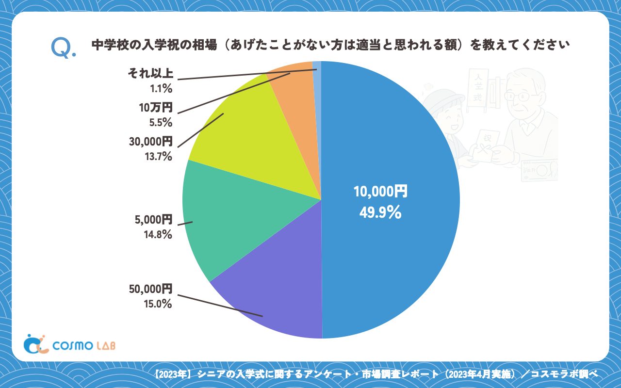 中学校の入学祝の相場(あげたことがない方は適当と思われる額)(有効回答者数:379名)