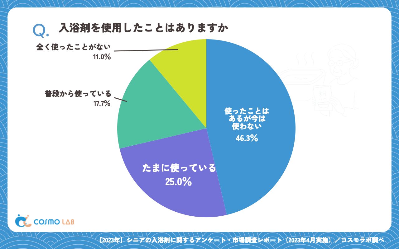 入浴剤を使用したことはありますか（有効回答者数：300名）