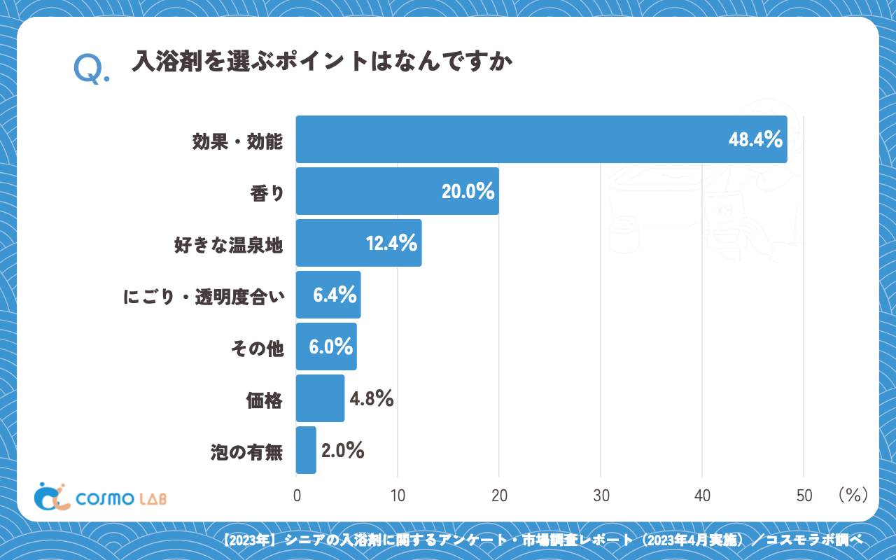 入浴剤を選ぶポイントはなんですか（有効回答者数：250名）